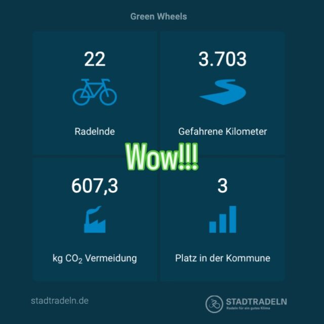 Herzlichen Dank an alle, die aufs Rad gestiegen sind- weiter so!!! Radeln ist gut für die Gesundheit und für die Umwelt!!! Yeah!!! Green Wheels 🎉🎉🎉#gruene #rauenberg #gruenebadenwürttemberg